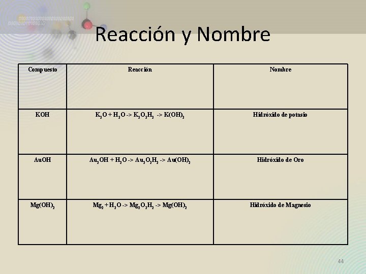 Reacción y Nombre Compuesto Reacción Nombre KOH K 2 O + H 2 O Reacción y Nombre Compuesto Reacción Nombre KOH K 2 O + H 2 O