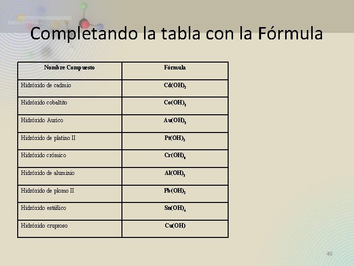 Completando la tabla con la Fórmula Nombre Compuesto Fórmula Hidróxido de cadmio Cd(OH)2 Hidróxido Completando la tabla con la Fórmula Nombre Compuesto Fórmula Hidróxido de cadmio Cd(OH)2 Hidróxido