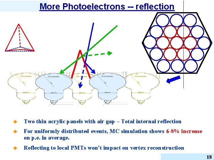 More Photoelectrons -- reflection u Two thin acrylic panels with air gap – Total