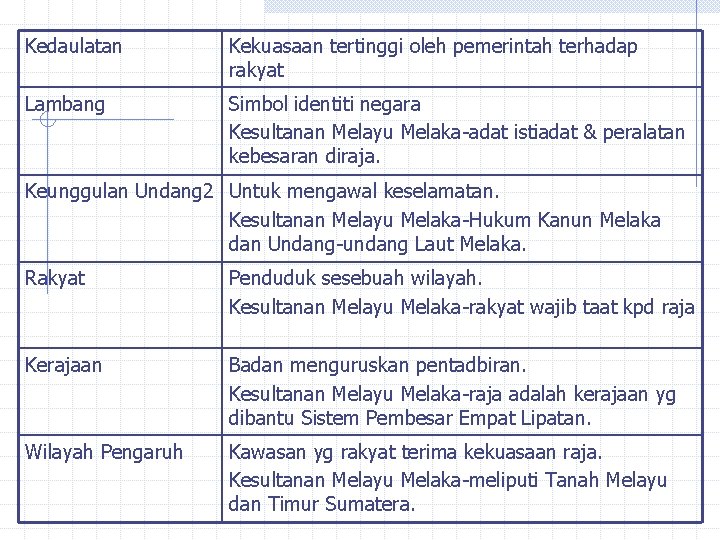 Kedaulatan Kekuasaan tertinggi oleh pemerintah terhadap rakyat Lambang Simbol identiti negara Kesultanan Melayu Melaka-adat