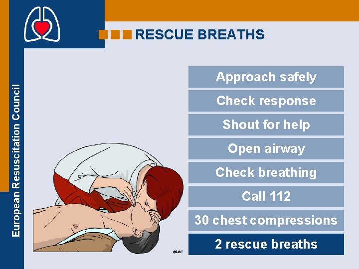 RESCUE BREATHS European Resuscitation Council Approach safely Check response Shout for help Open airway