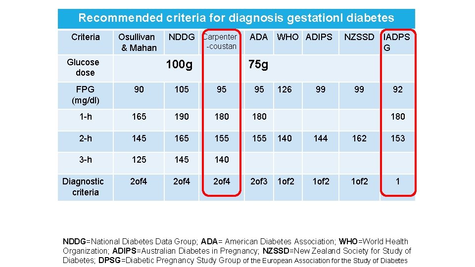 Recommended criteria for diagnosis gestationl diabetes Criteria Osullivan & Mahan Glucose dose NDDG Carpenter