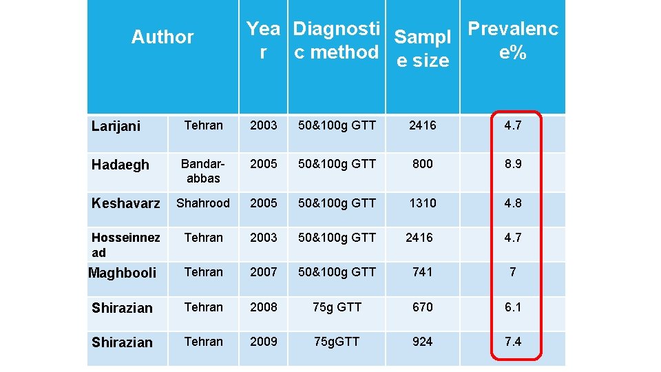 Author Yea Diagnosti Sampl Prevalenc r c method e size e% Larijani Tehran 2003