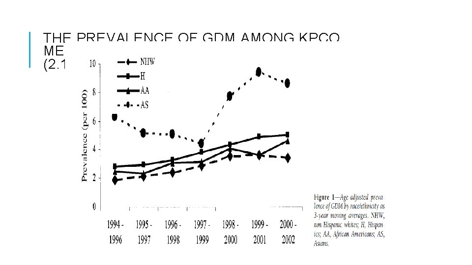 THE PREVALENCE OF GDM AMONG KPCO MEMBERS DOUBLED FROM 1994 TO 2002 (2. 1–