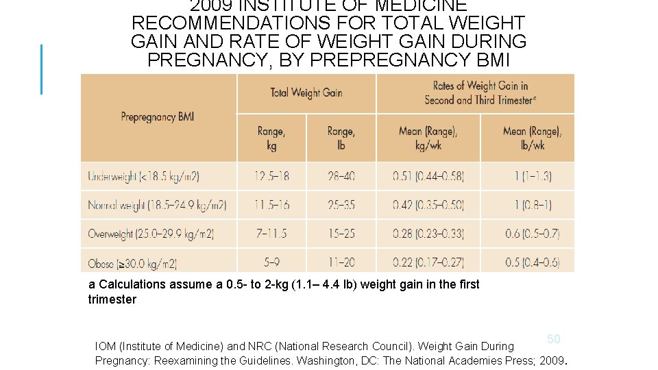 2009 INSTITUTE OF MEDICINE RECOMMENDATIONS FOR TOTAL WEIGHT GAIN AND RATE OF WEIGHT GAIN