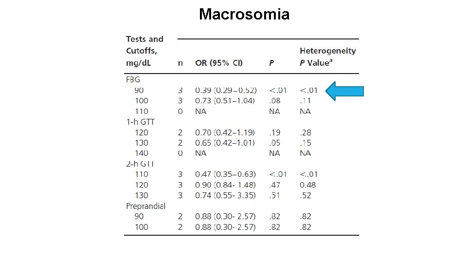 Macrosomia 