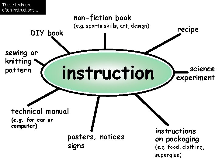 These texts are often instructions… non-fiction book (e. g. sports skills, art, design) DIY