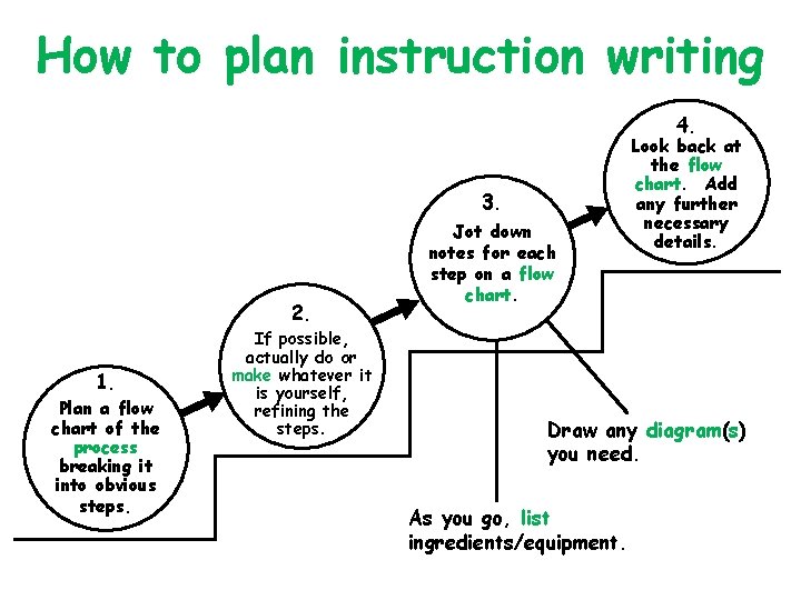 How to plan instruction writing 4. 3. 2. 1. Plan a flow chart of