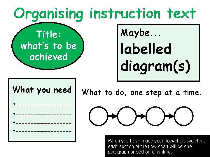 Organising instruction text Title: what’s to be achieved What you need Maybe. . .