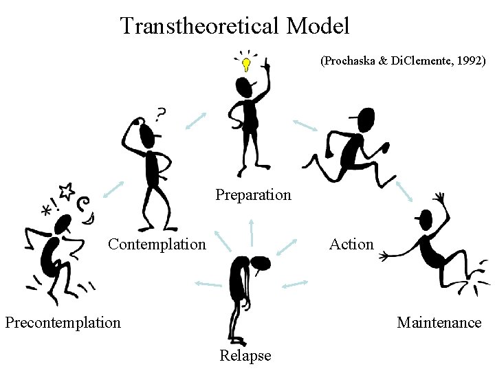 Transtheoretical Model (Prochaska & Di. Clemente, 1992) Preparation Contemplation Action Precontemplation Maintenance Relapse 