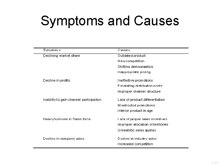 Symptoms and Causes 1 - 37 