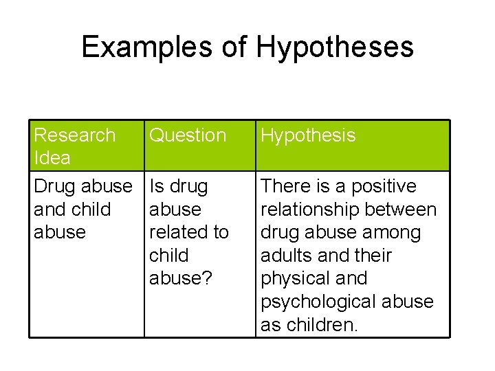 Examples of Hypotheses Research Idea Drug abuse and child abuse Question Hypothesis Is drug