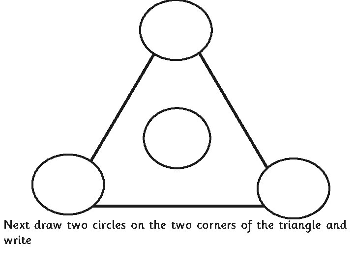 Next draw two circles on the two corners of the triangle and write 