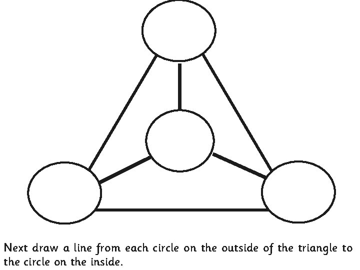 Next draw a line from each circle on the outside of the triangle to