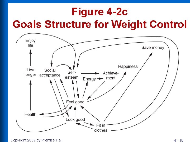 Figure 4 -2 c Goals Structure for Weight Control Copyright 2007 by Prentice Hall