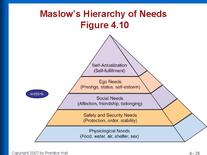 Maslow’s Hierarchy of Needs Figure 4. 10 weblink Copyright 2007 by Prentice Hall 4