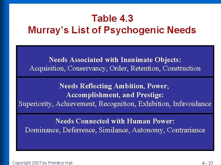 Table 4. 3 Murray’s List of Psychogenic Needs Associated with Inanimate Objects: Acquisition, Conservancy,