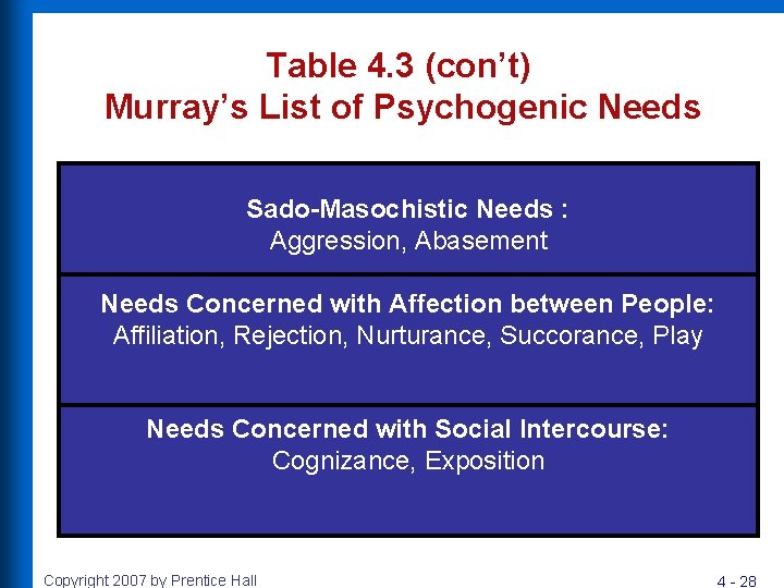 Table 4. 3 (con’t) Murray’s List of Psychogenic Needs Sado-Masochistic Needs : Aggression, Abasement