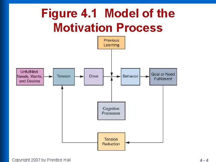 Figure 4. 1 Model of the Motivation Process Copyright 2007 by Prentice Hall 4