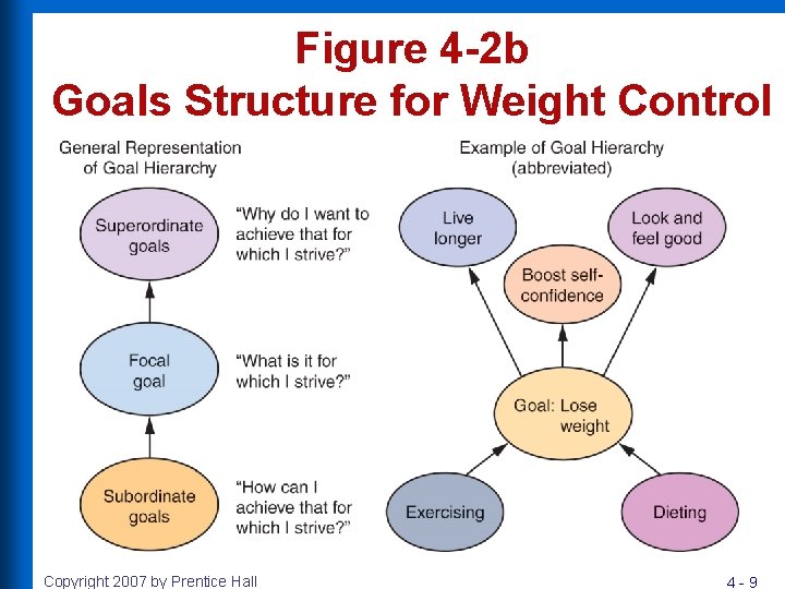 Figure 4 -2 b Goals Structure for Weight Control Copyright 2007 by Prentice Hall