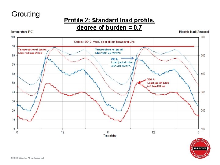 Grouting Profile 2: Standard load profile, degree of burden = 0, 7 Cable: 90◦C