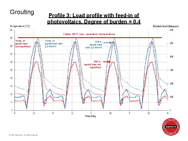 Grouting Profile 3: Load profile with feed-in of photovoltaics, Degree of burden = 0,