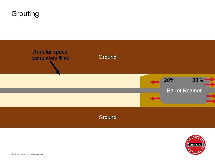 Grouting Annular space completely filled Ground 20% 80% Barrel Reamer Ground © 2018 Halliburton.