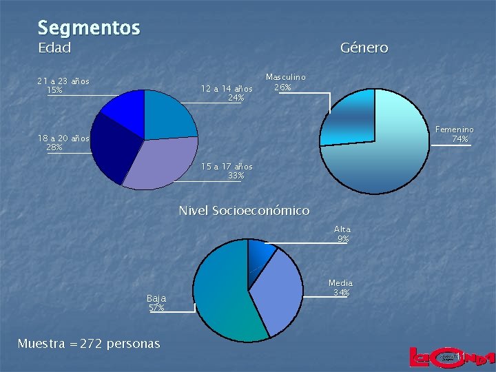 Segmentos Edad Género 21 a 23 años 15% 12 a 14 años 24% Masculino