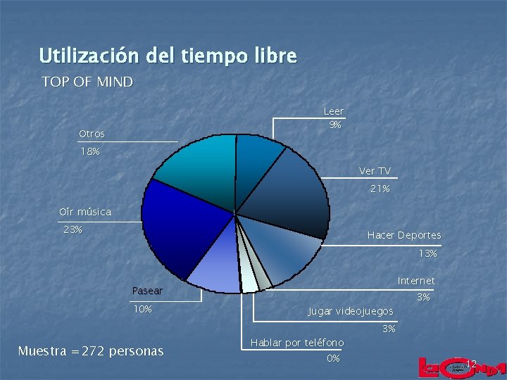 Utilización del tiempo libre TOP OF MIND Leer 9% Otros 18% Ver TV 21%