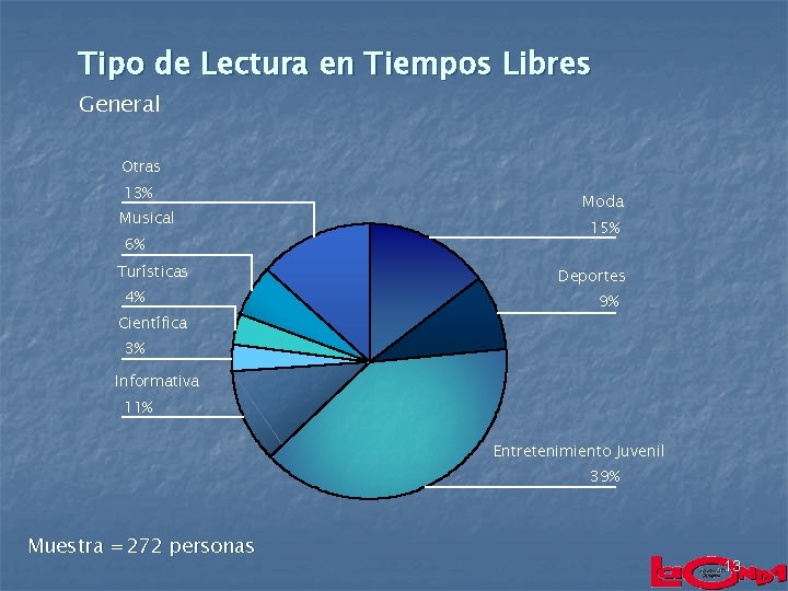 Tipo de Lectura en Tiempos Libres General Otras 13% Musical 6% Turísticas 4% Científica