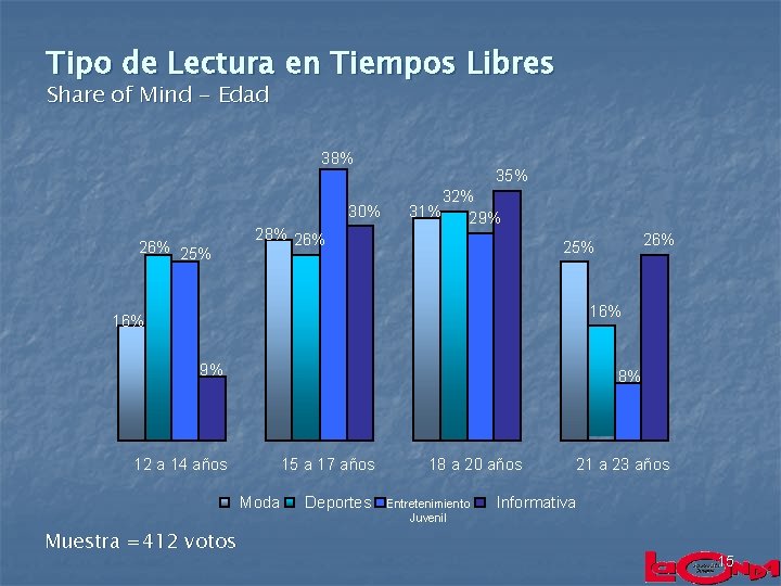 Tipo de Lectura en Tiempos Libres Share of Mind - Edad 38% 30% 26%