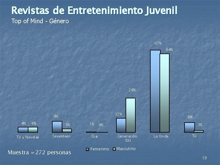 Revistas de Entretenimiento Juvenil Top of Mind - Género 67% 64% 28% 12% 9%