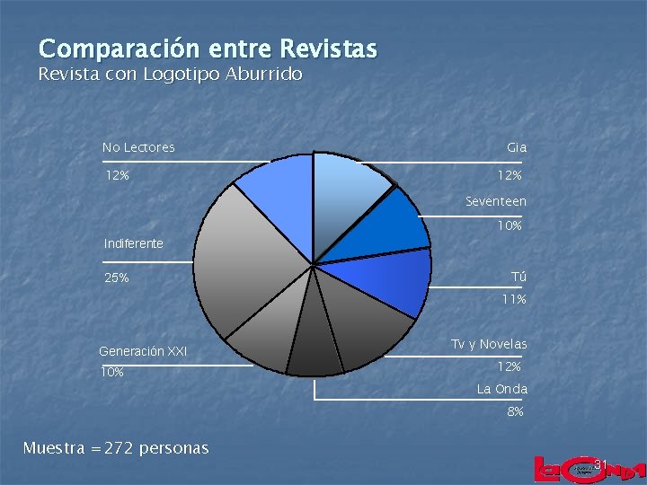 Comparación entre Revistas Revista con Logotipo Aburrido No Lectores 12% Gia 12% Seventeen 10%