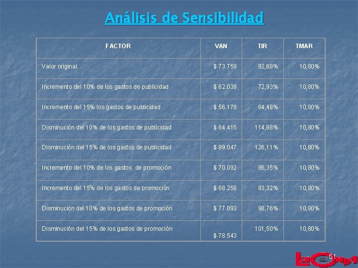 Análisis de Sensibilidad FACTOR VAN TIR Valor original $ 73. 759 92, 68% 10,