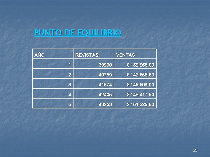 PUNTO DE EQUILIBRIO AÑO REVISTAS VENTAS 1 39990 $ 139. 965, 00 2 40759