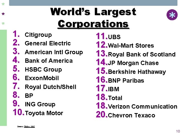 * * * World’s Largest Corporations 1. Citigroup 2. General Electric 3. American Intl