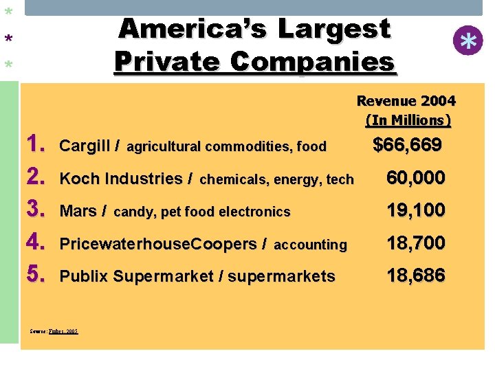 * * * America’s Largest Private Companies Revenue 2004 (In Millions) 1. 2. 3.