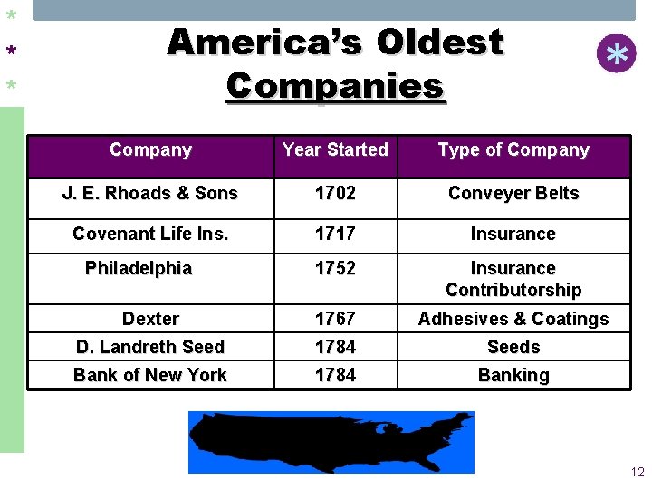 * * * America’s Oldest Companies Company Year Started Type of Company J. E.