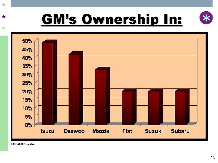 * * * GM’s Ownership In: Source: USA TODAY 13 