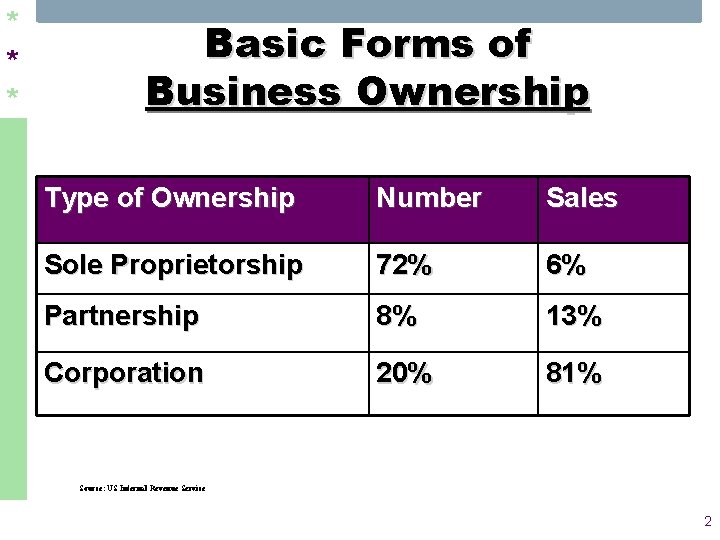 * * * Basic Forms of Business Ownership Type of Ownership Number Sales Sole