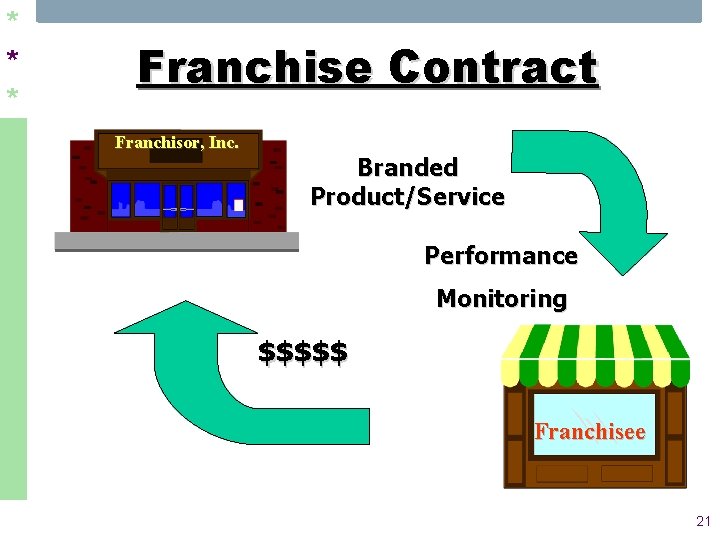 * * * Franchise Contract Franchisor, Inc. Branded Product/Service Performance Monitoring $$$$$ Franchisee 21