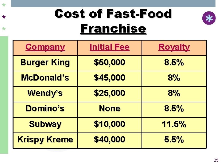 * * * Cost of Fast-Food Franchise Company Initial Fee Royalty Burger King $50,