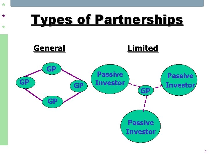 * * * Types of Partnerships General Limited GP GP GP Passive Investor 4