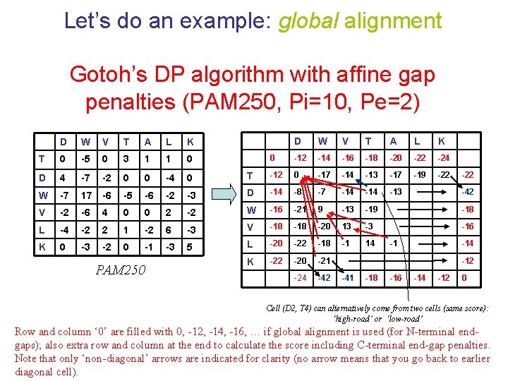 Let’s do an example: global alignment Gotoh’s DP algorithm with affine gap penalties (PAM