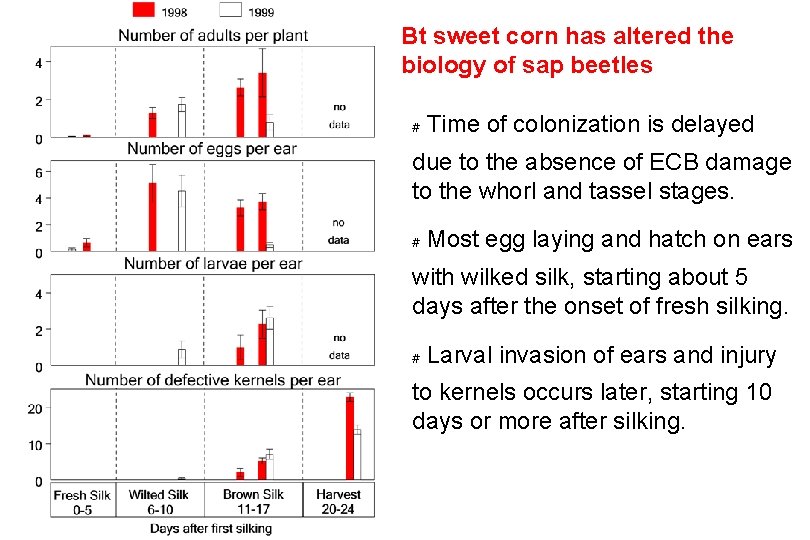Bt sweet corn has altered the biology of sap beetles # Time of colonization