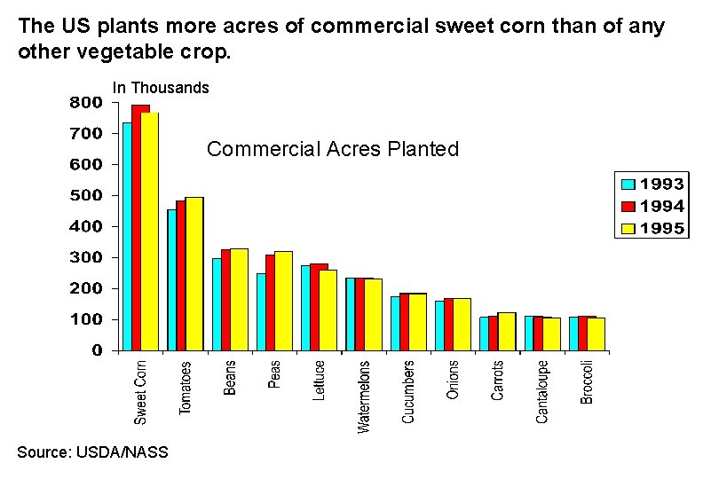 The US plants more acres of commercial sweet corn than of any other vegetable