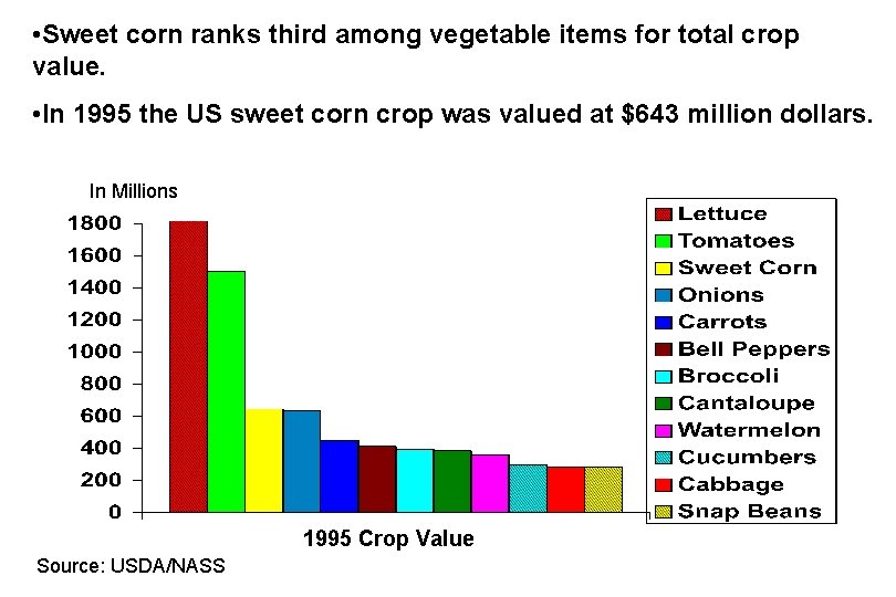  • Sweet corn ranks third among vegetable items for total crop value. •