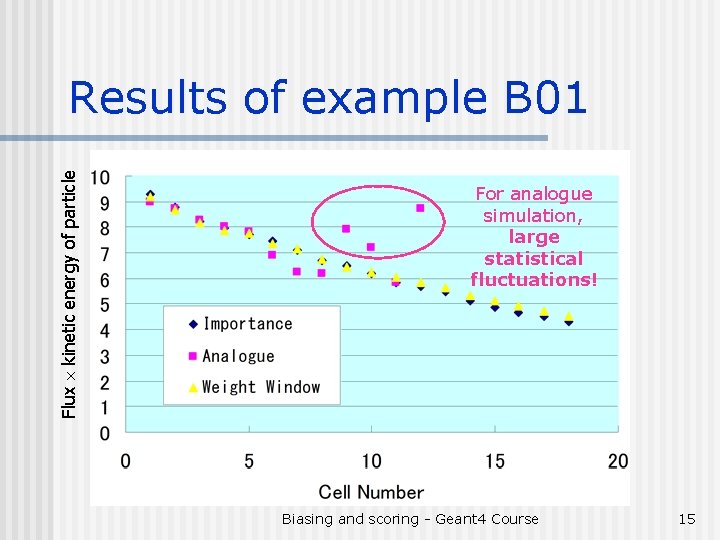 Flux kinetic energy of particle Results of example B 01 For analogue simulation, large