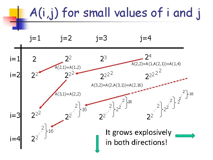 A(i, j) for small values of i and j i=1 j=2 j=3 j=4 2