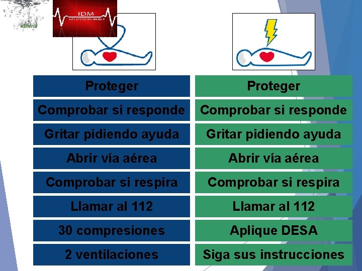 Proteger Comprobar si responde Gritar pidiendo ayuda Abrir vía aérea Comprobar si respira Llamar